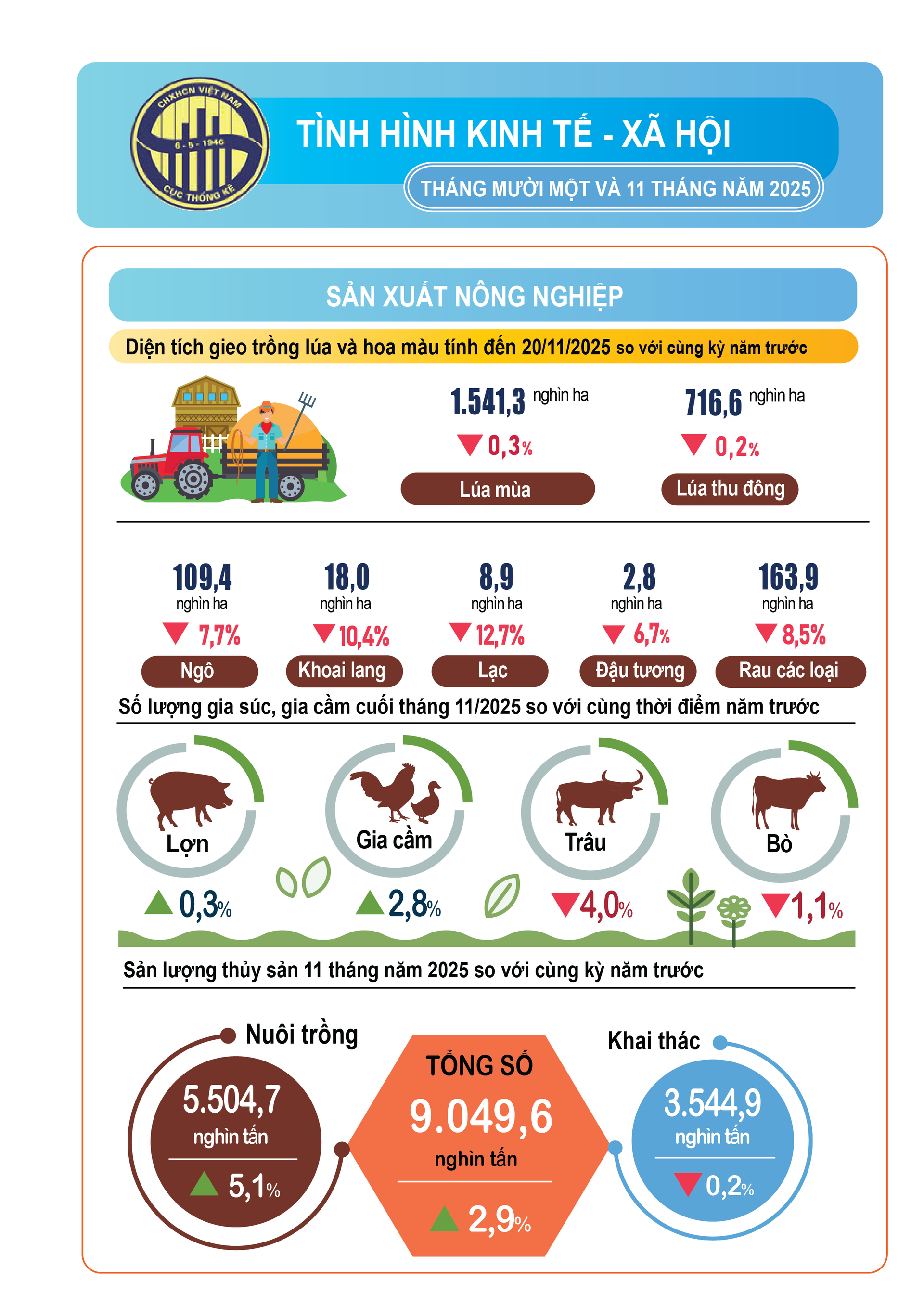 Tình hình kinh tế - xã hội tháng 11 và 11 tháng năm 2025